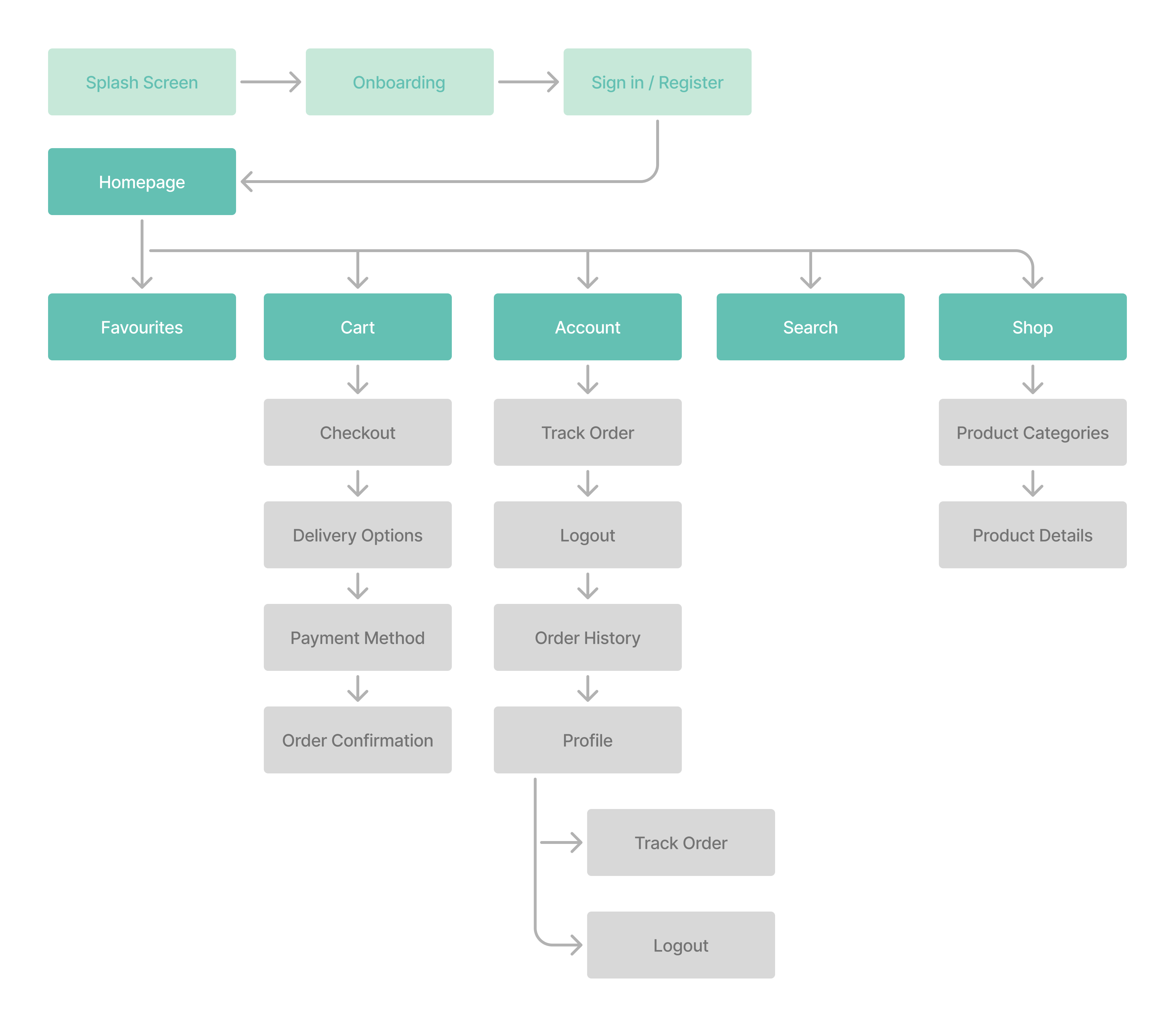 Updated FFC User Flow