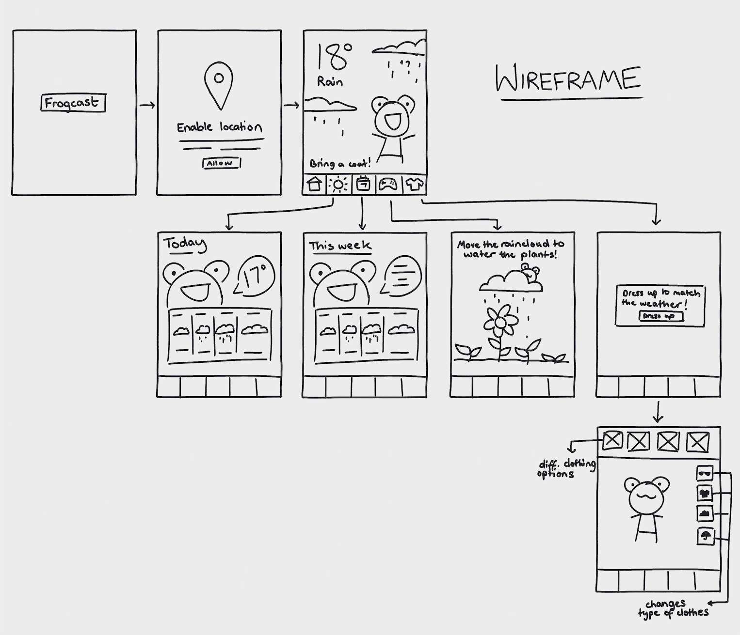 Frogcast Lo-Fi Wireframe Sketches